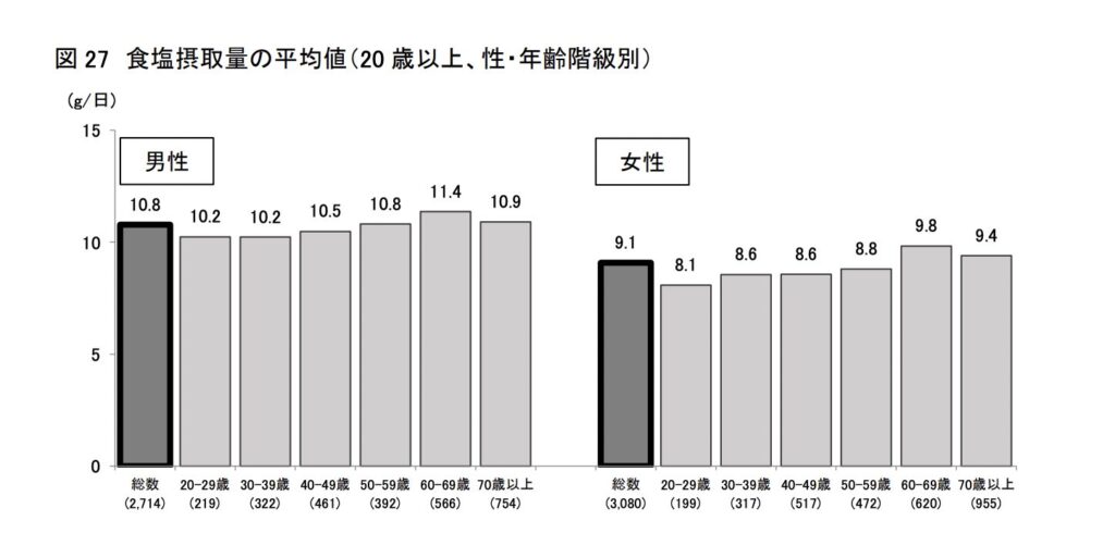 出典：厚生労働省「平成29年国民健康・栄養調査結果の概要」