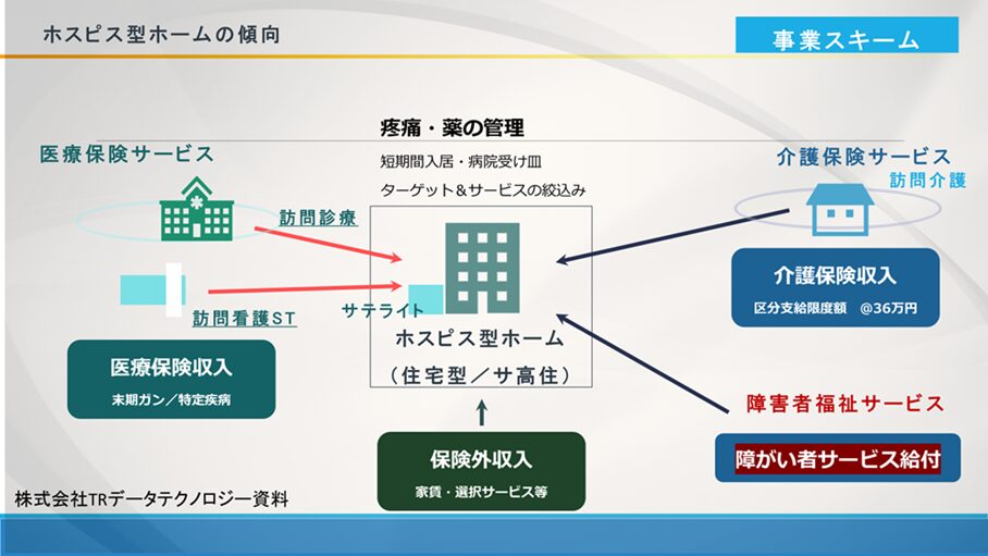 ホスピス住宅の事業モデル