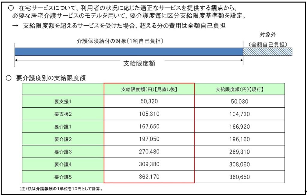 介護保険サービスの区分支給限度基準額について