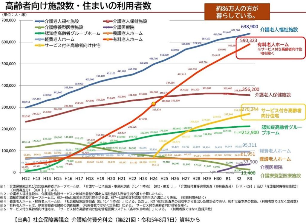 高齢者向け住まいの概要