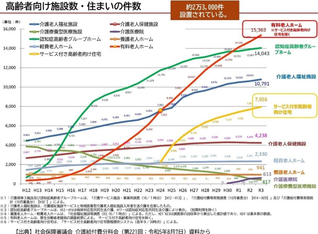 高齢者向け住まいの概要