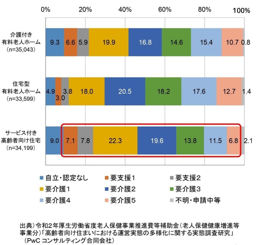 高齢者施設における要介護高齢者の入居割合