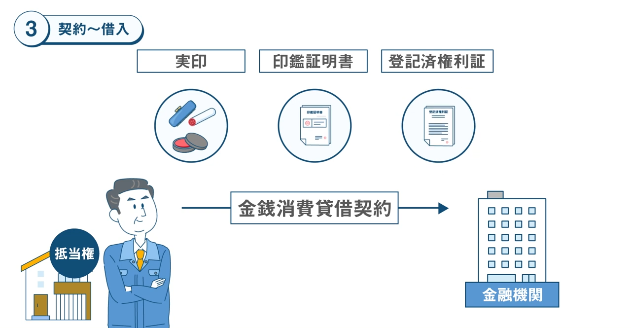 契約～借入