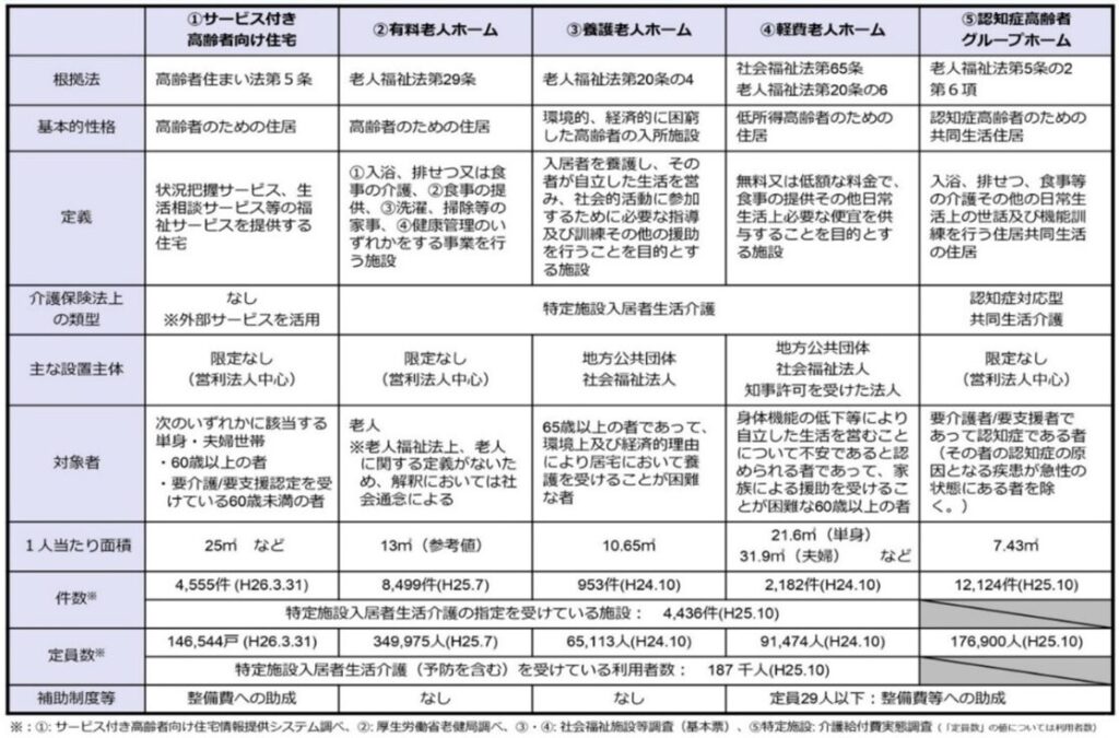 高齢者向け住まいの概要