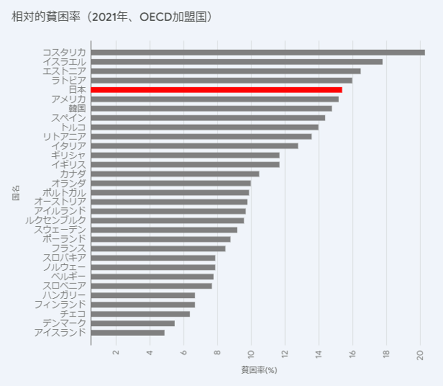 OECDデータ「貧困率」とより筆者作成