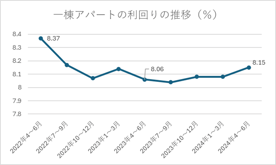 一棟アパートの利回りの推移