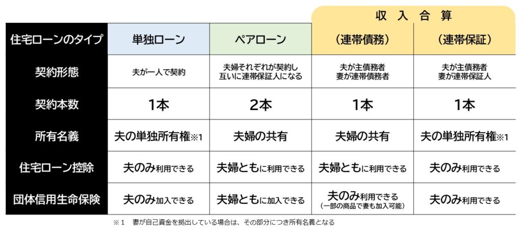 「共働き世帯」におすすめの住宅ローンの組み方