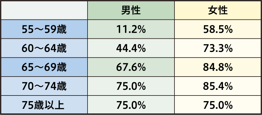 高齢者の収入が現役時代より少ないワケ２