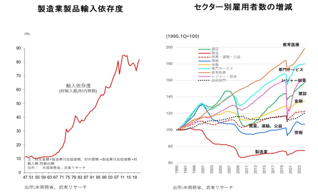 ［図表1］製造業製品輸入依存度／［図表2］セクター別雇用者数の増減