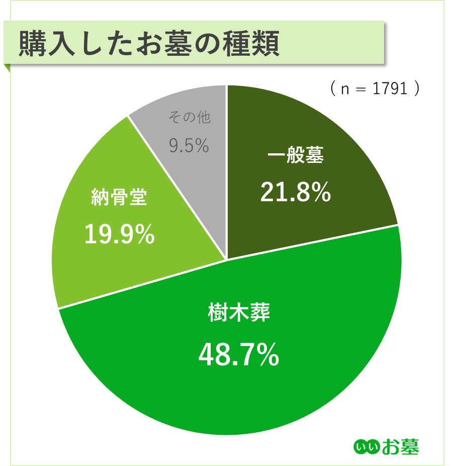 購入したお墓の種類