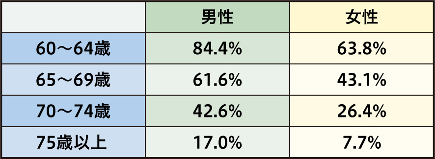 高齢者の収入が現役時代より少ないワケ