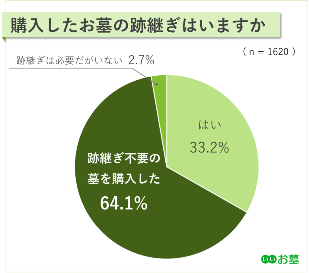 購入したお墓の跡継ぎはいますか