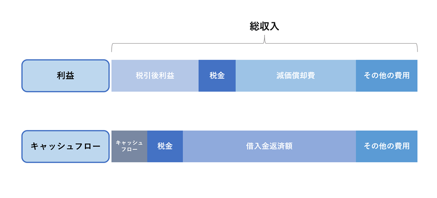 不動産賃貸業で儲かっている状態を図解