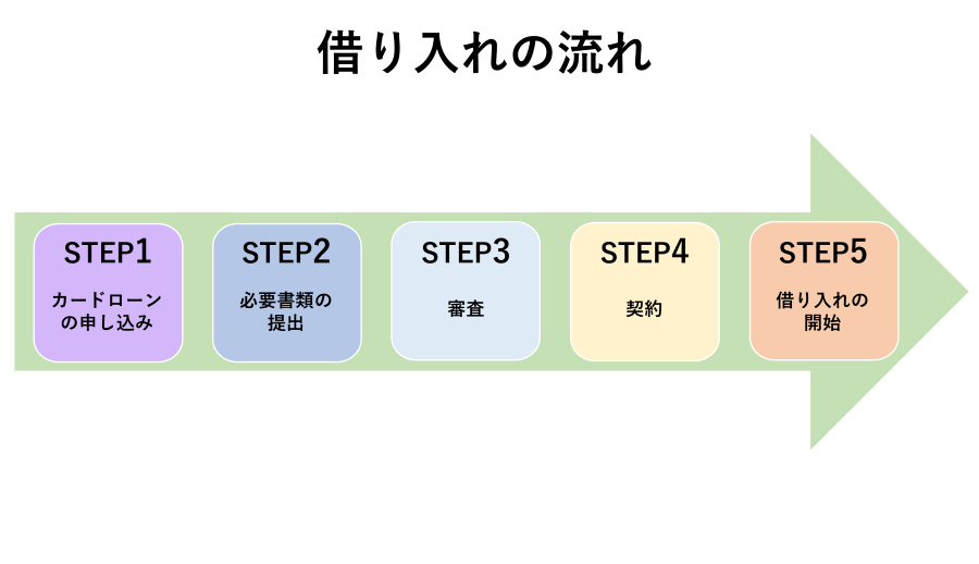 お借り入れするにはどんな手続きがあるか