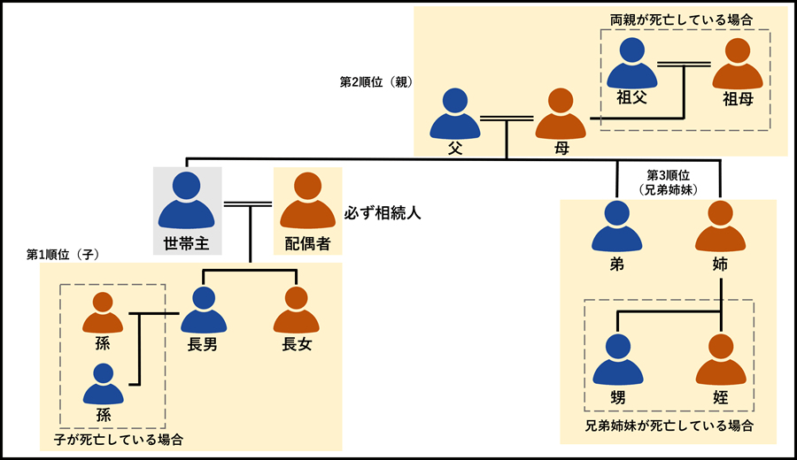 法定相続人とは？対象になる方を図解で確認