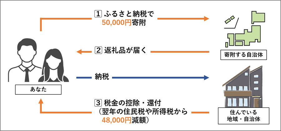 ふるさと納税は好きな自治体に寄附ができる制度