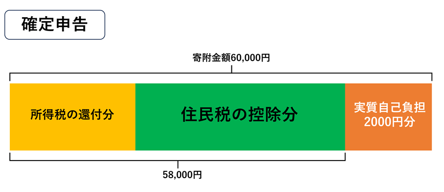 確定申告で申請をすると「所得税」と「住民税」が控除される