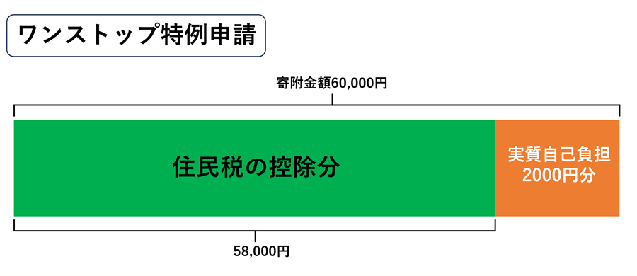 ワンストップ特例を利用すると「住民税」のみが控除