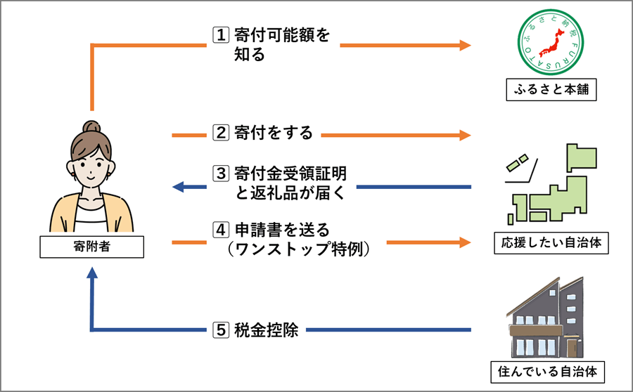 ふるさと納税の仕組みをおさらい