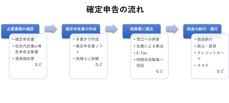 確定申告が必要な方