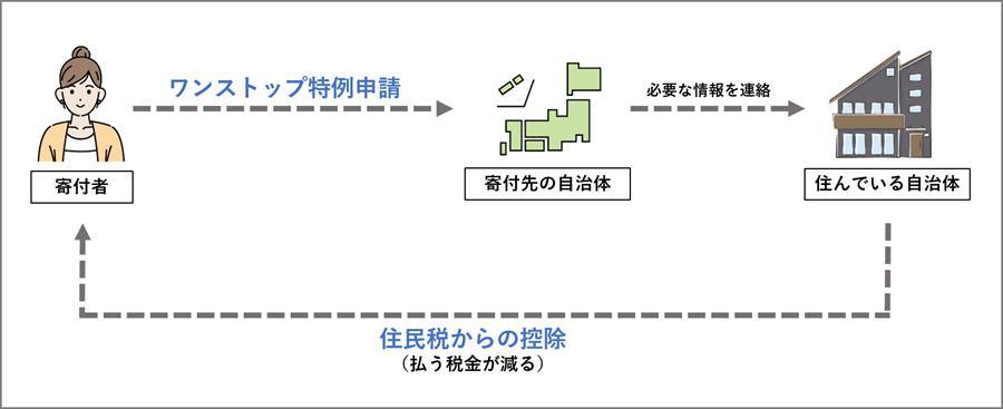 ワンストップ特例制度の流れ