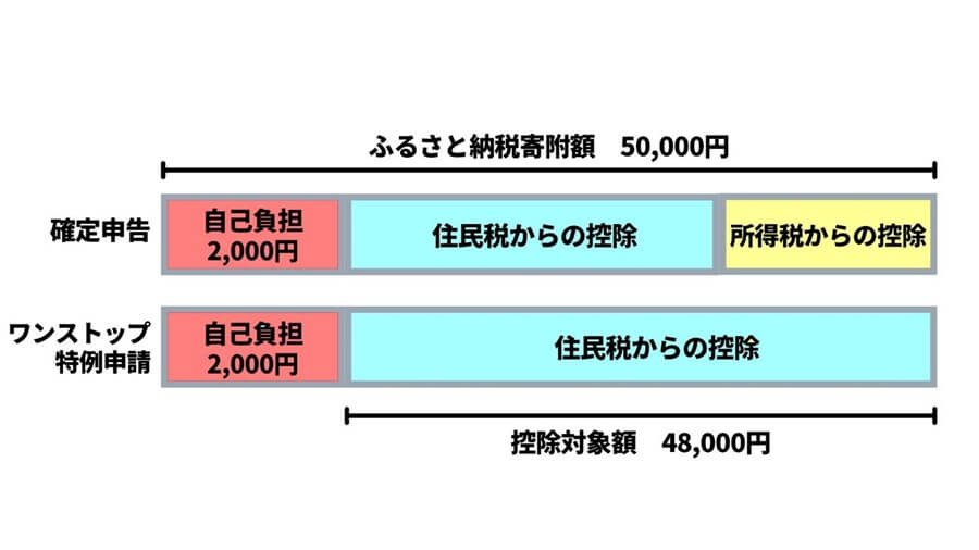 住民税のみが控除の対象