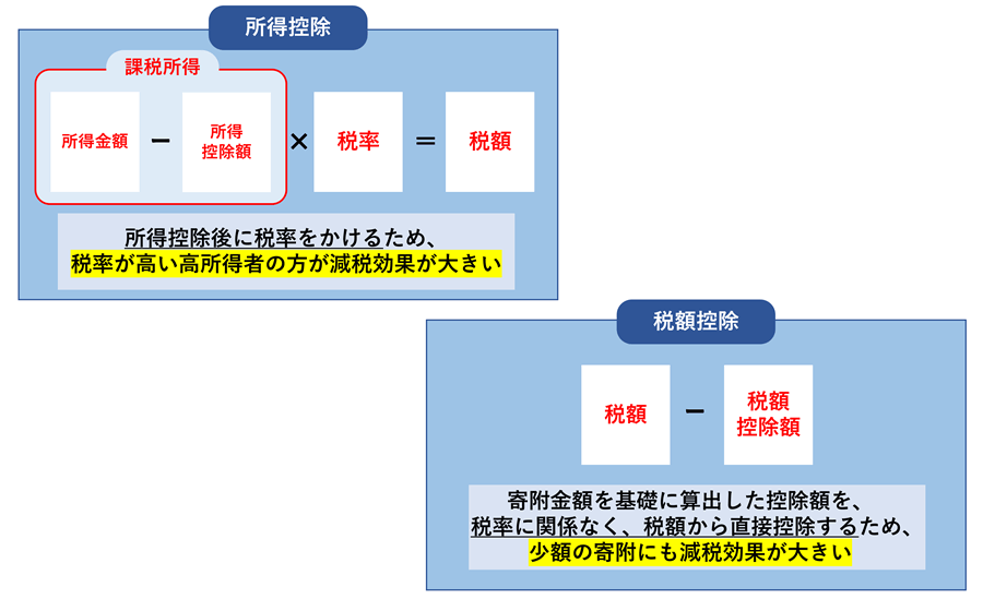 寄附金特別控除（税額控除）