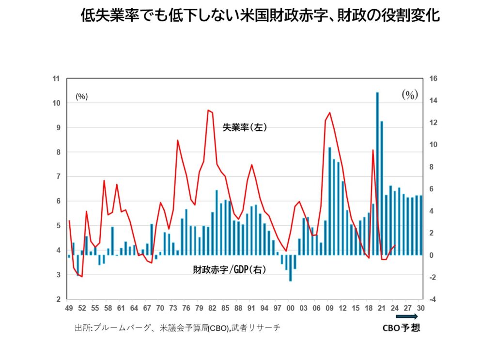 ［図表3］低失業率でも低下しない米国財政赤字、財政の役割変化