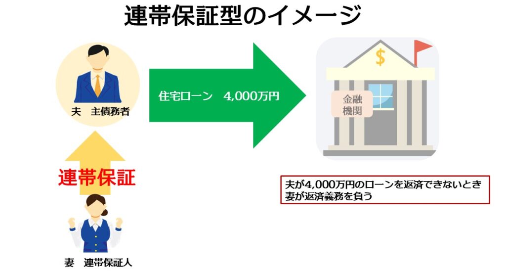 ②連帯保証型