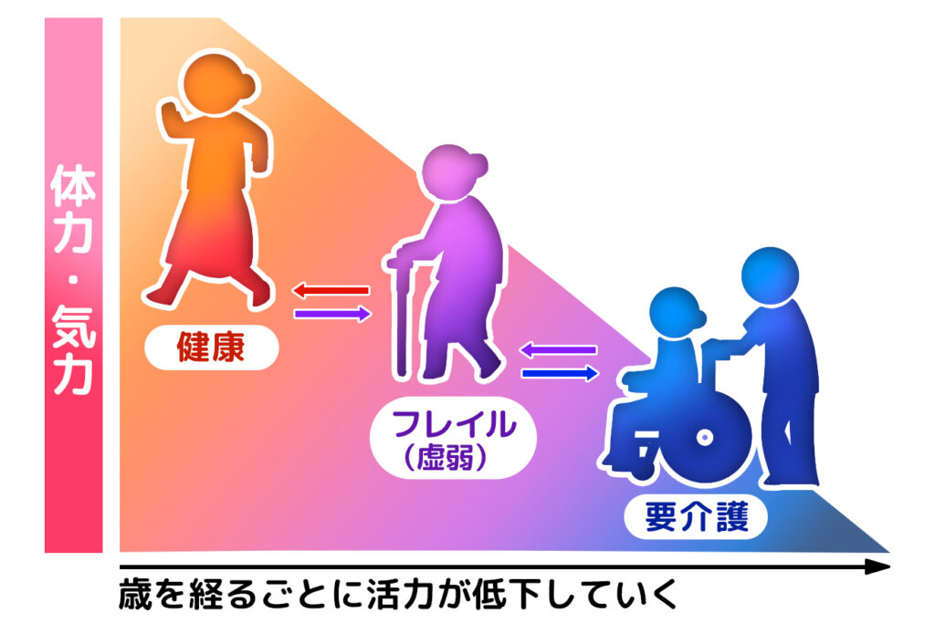 フレイルの定義と症状