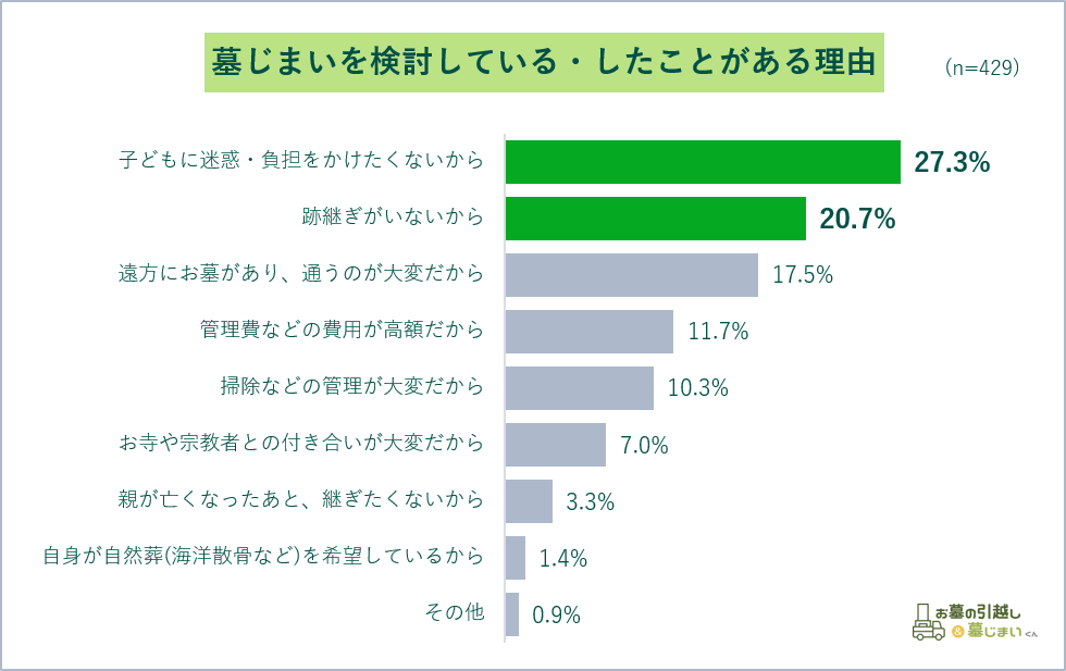 『墓じまいを検討している』または『検討したことがある』理由