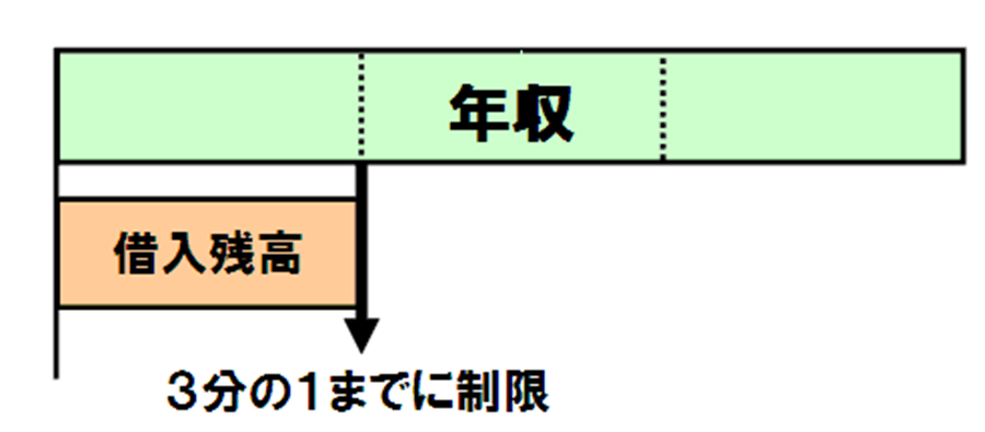 総量規制によりお借り入れ可能な総額の制限がある