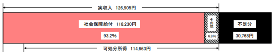 老後の一人暮らしにはどのくらいの生活費がかかる？