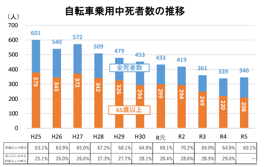 自転車乗用中死者数の推移