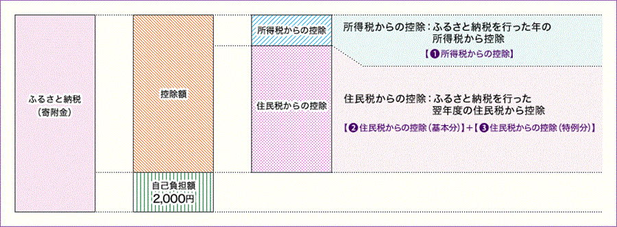 寄附金上限額の目安と控除金額の計算方法