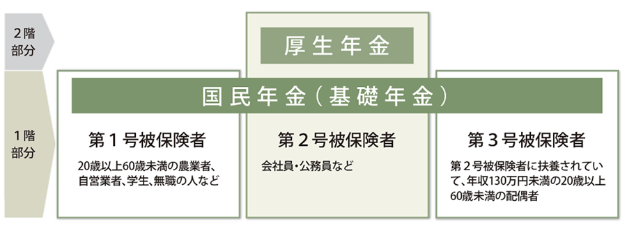 日本の年金制度についておさらい