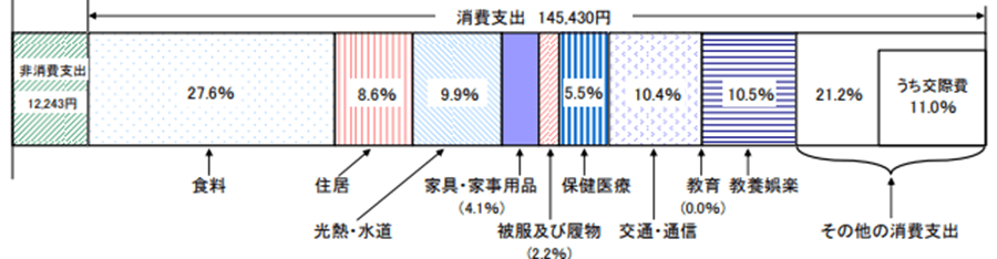 老後の一人暮らしにはどのくらいの生活費がかかる？