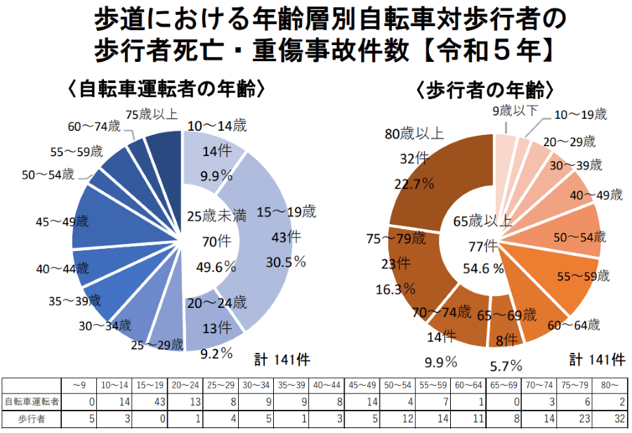 歩道における年齢層別自転車対歩行者の歩行者死亡・重傷事故件数【令和5年】