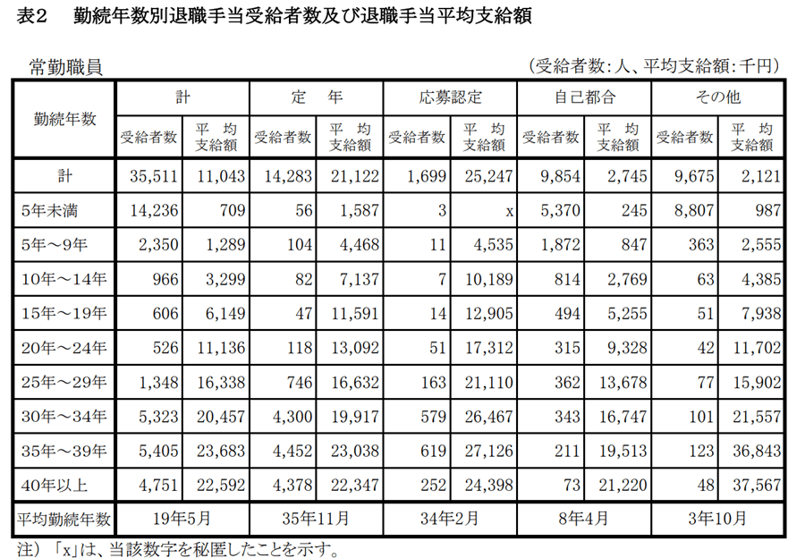 国家公務員がもらえる退職金の平均