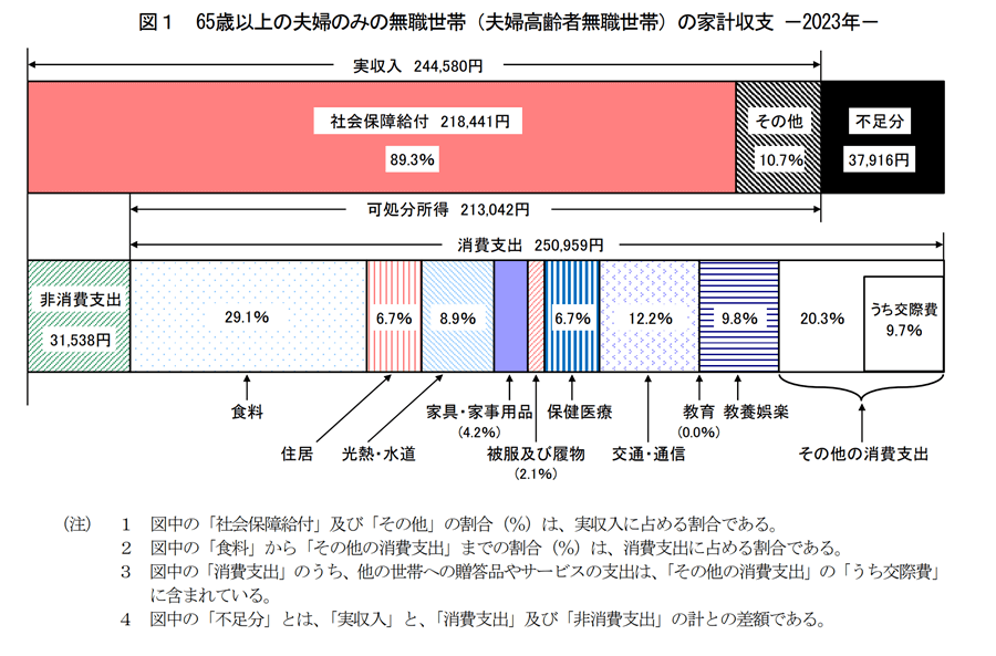 退職後の生活費を試算する