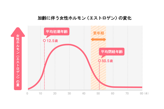 更年期と更年期の症状について