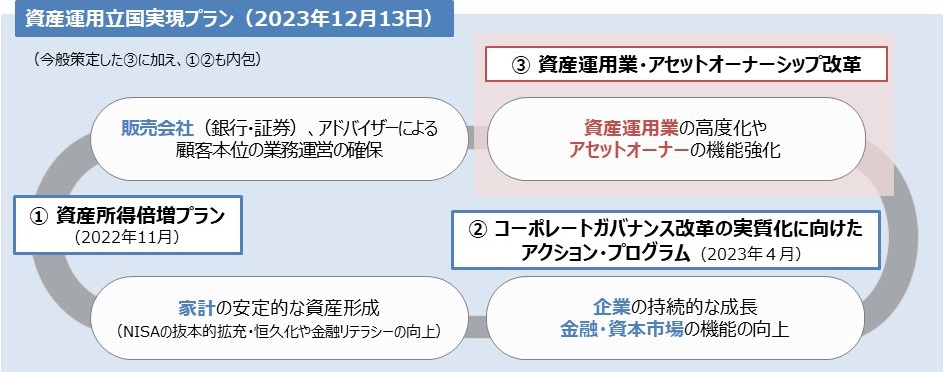 金融庁「資産運用立国実現プラン」