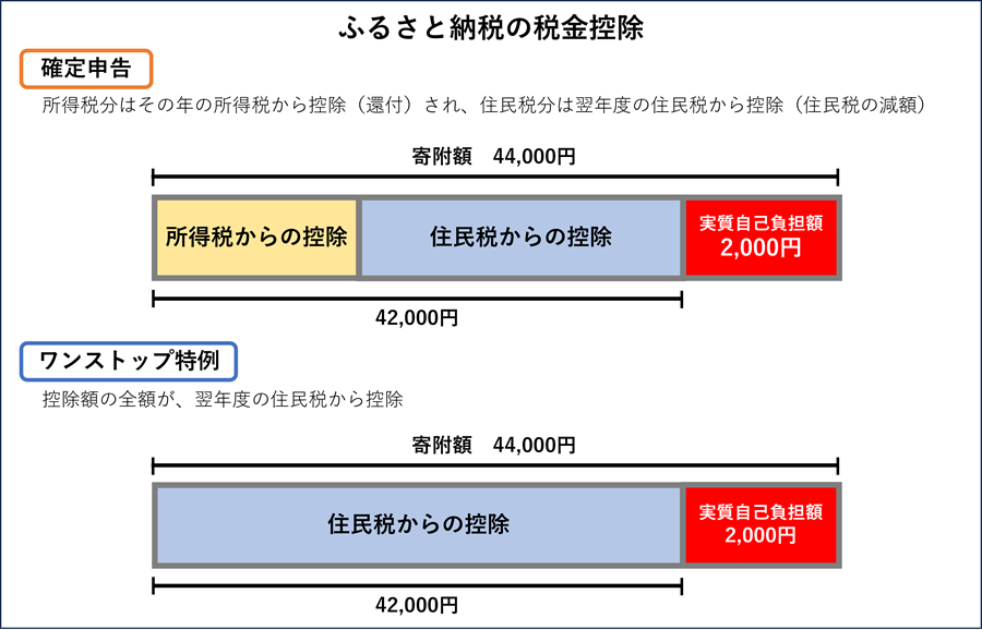 ふるさと納税で損する人がいるのは本当？