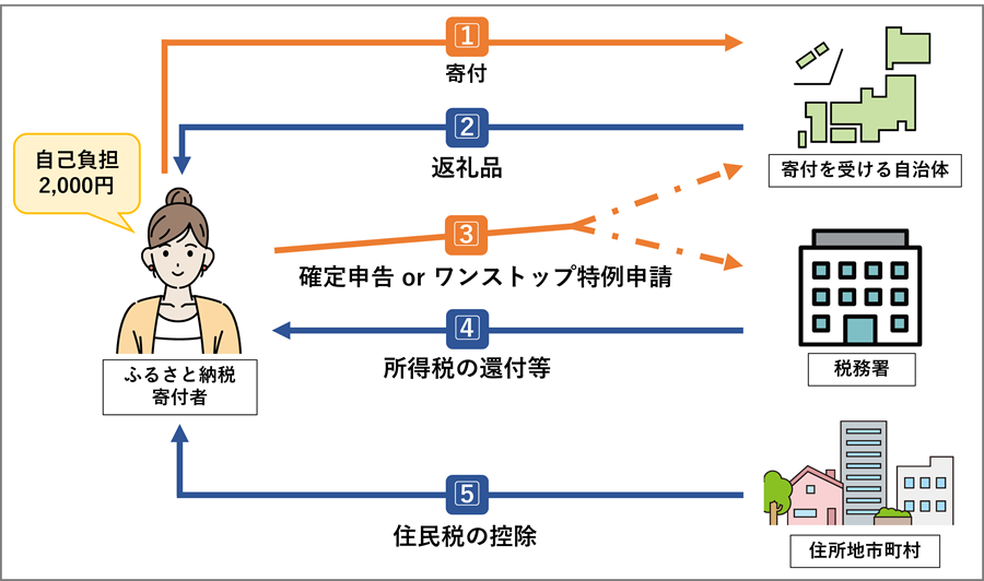 ふるさと納税の手続きフロー【5ステップ】_02