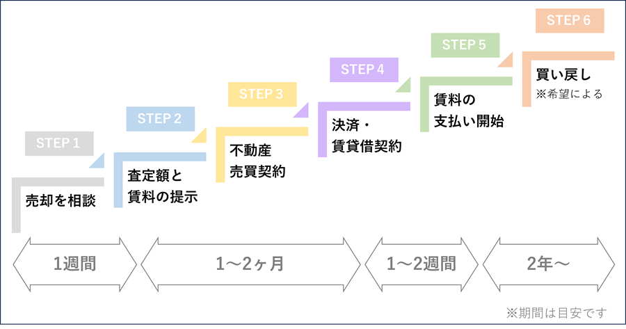 リースバックの契約の流れ