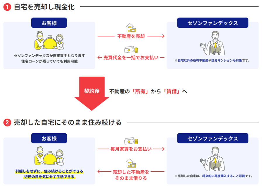 リースバックの仕組み