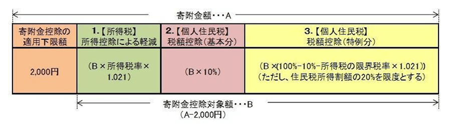 住民税の控除額計算方法