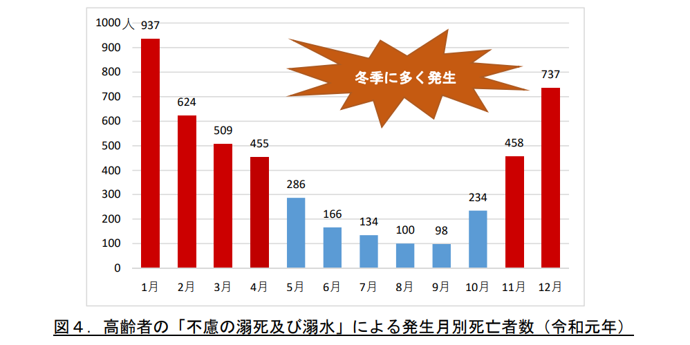 冬に高齢者の入浴事故が多いのはなぜ？