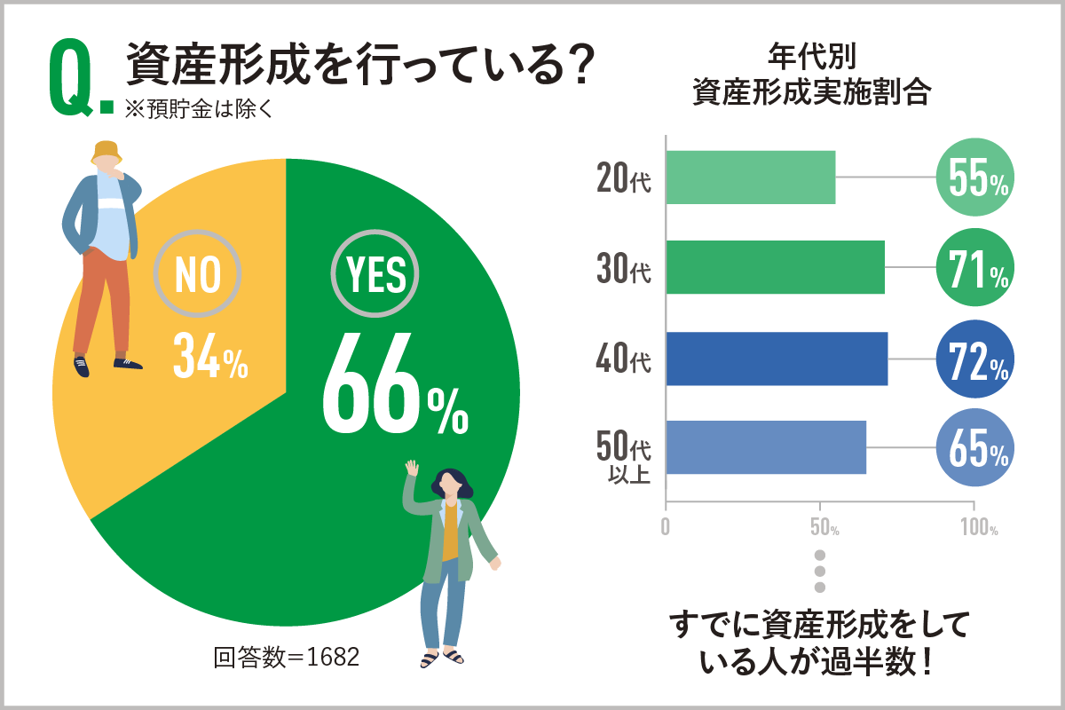 （セゾンマネー研究会）Q.資産形成を行っている？