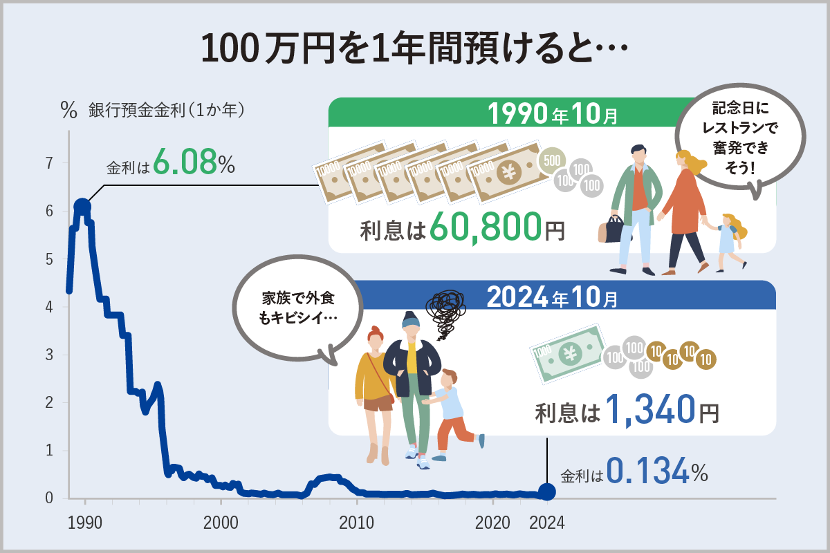 （セゾンマネー研究会）100万円を1年間預けると…【出典】日本銀行定期預金（1年）、預入期間別平均金利（新規受入分）